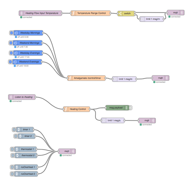 Node Red Flow for the Heating