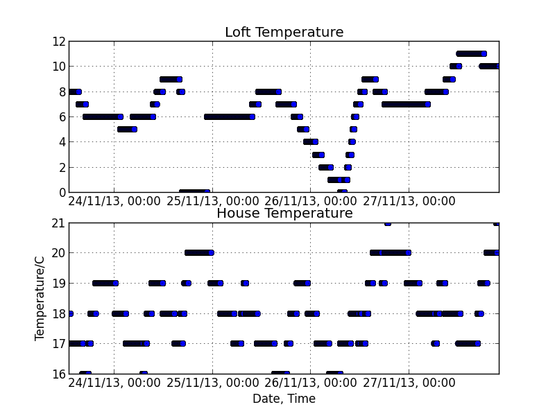 Temperature Plot